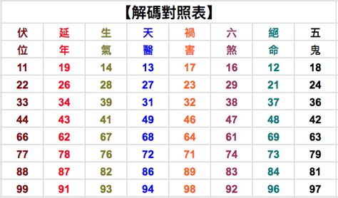 易 經 數字吉凶對照表|數字吉凶查詢